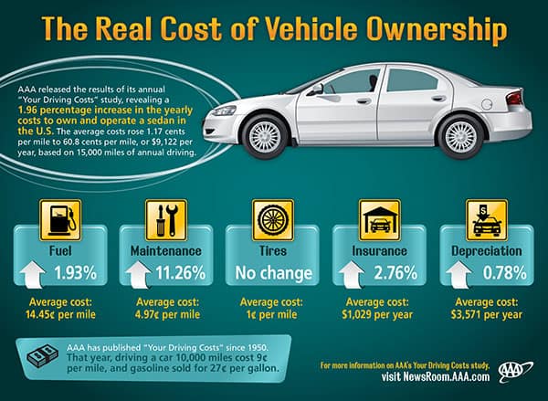 Other Costs Of Vehicle Ownership